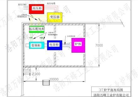 萬峰中頻爐、感應(yīng)爐，變頻柜，低壓配電柜，電容柜，變壓器等設(shè)備如何布局？